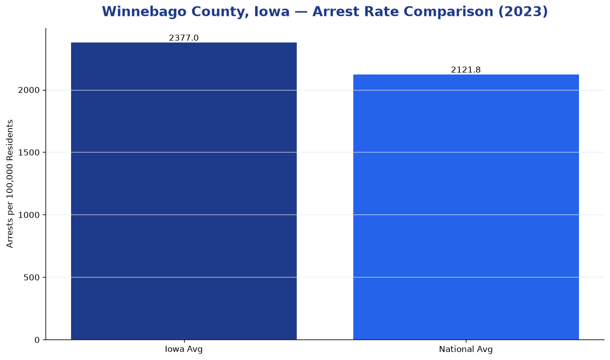 Bar chart comparing arrest rate in Winnebago County, Iowa with state and national averages