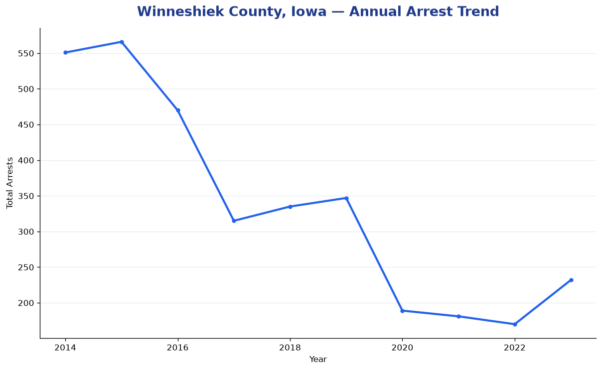 Line chart showing annual arrest totals in Winneshiek County, Iowa from 2014 to 2023