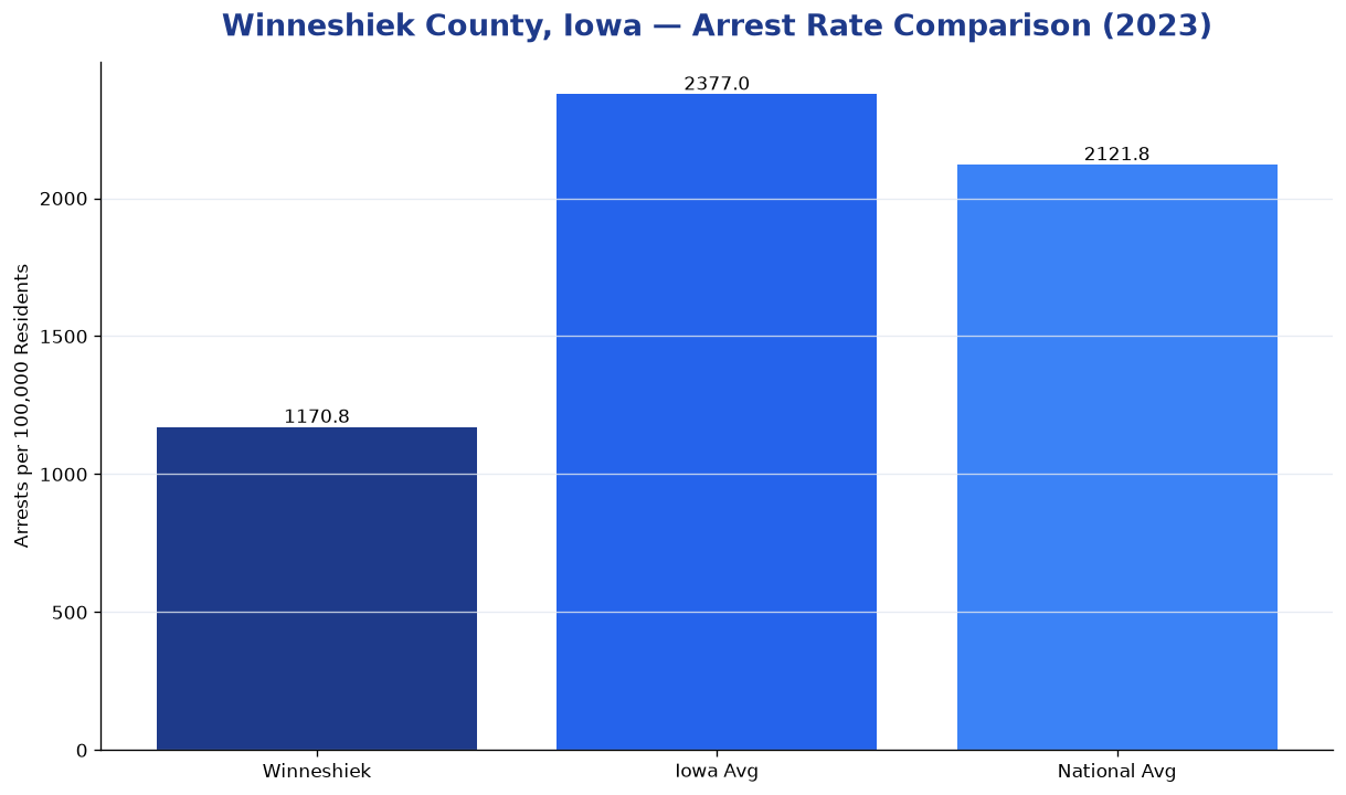 Bar chart comparing arrest rate in Winneshiek County, Iowa with state and national averages