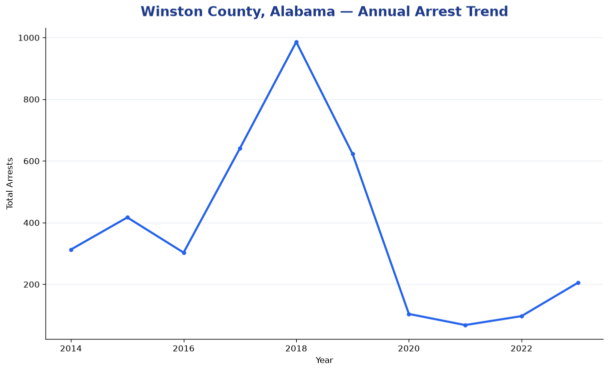 Line chart showing annual arrest totals in Winston County, Alabama from 2014 to 2023