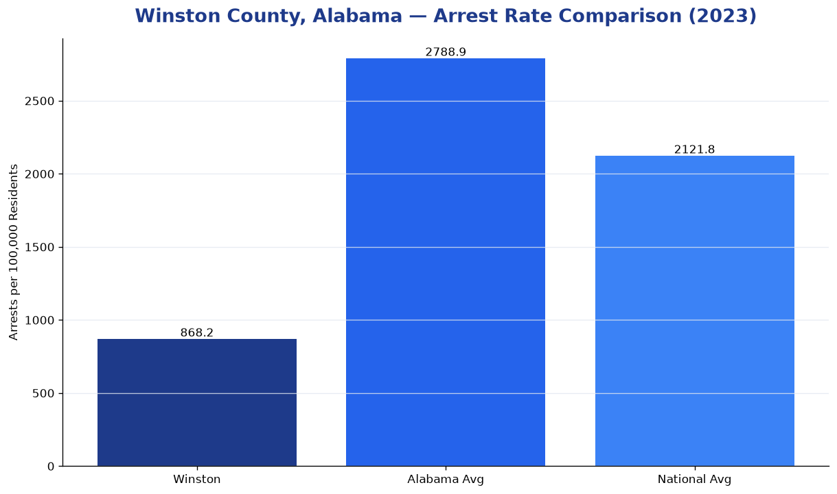 Bar chart comparing arrest rate in Winston County, Alabama with state and national averages