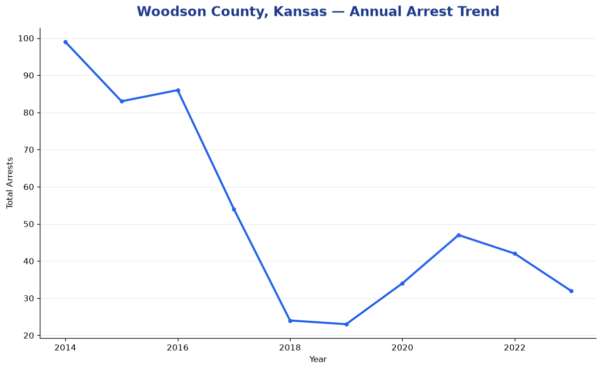 Line chart showing annual arrest totals in Woodson County, Kansas from 2014 to 2023
