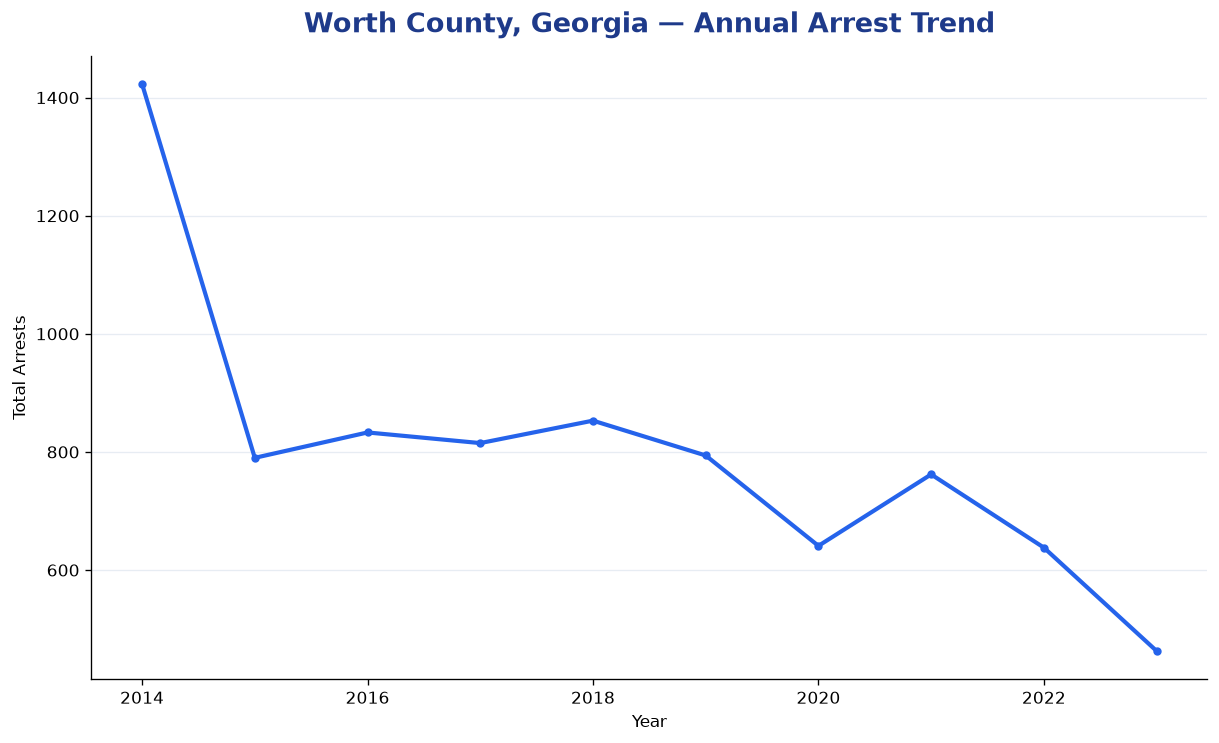 Line chart showing annual arrest totals in Worth County, Georgia from 2014 to 2023