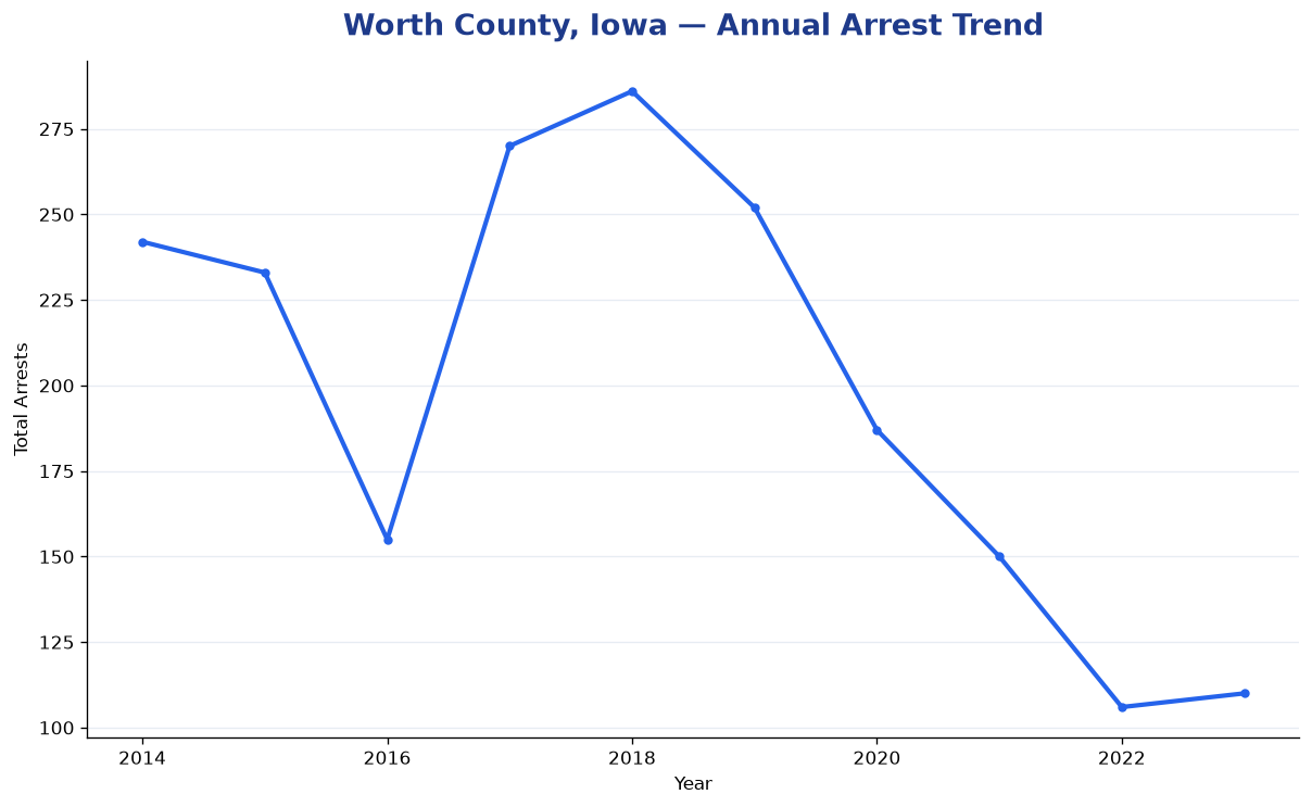 Line chart showing annual arrest totals in Worth County, Iowa from 2014 to 2023