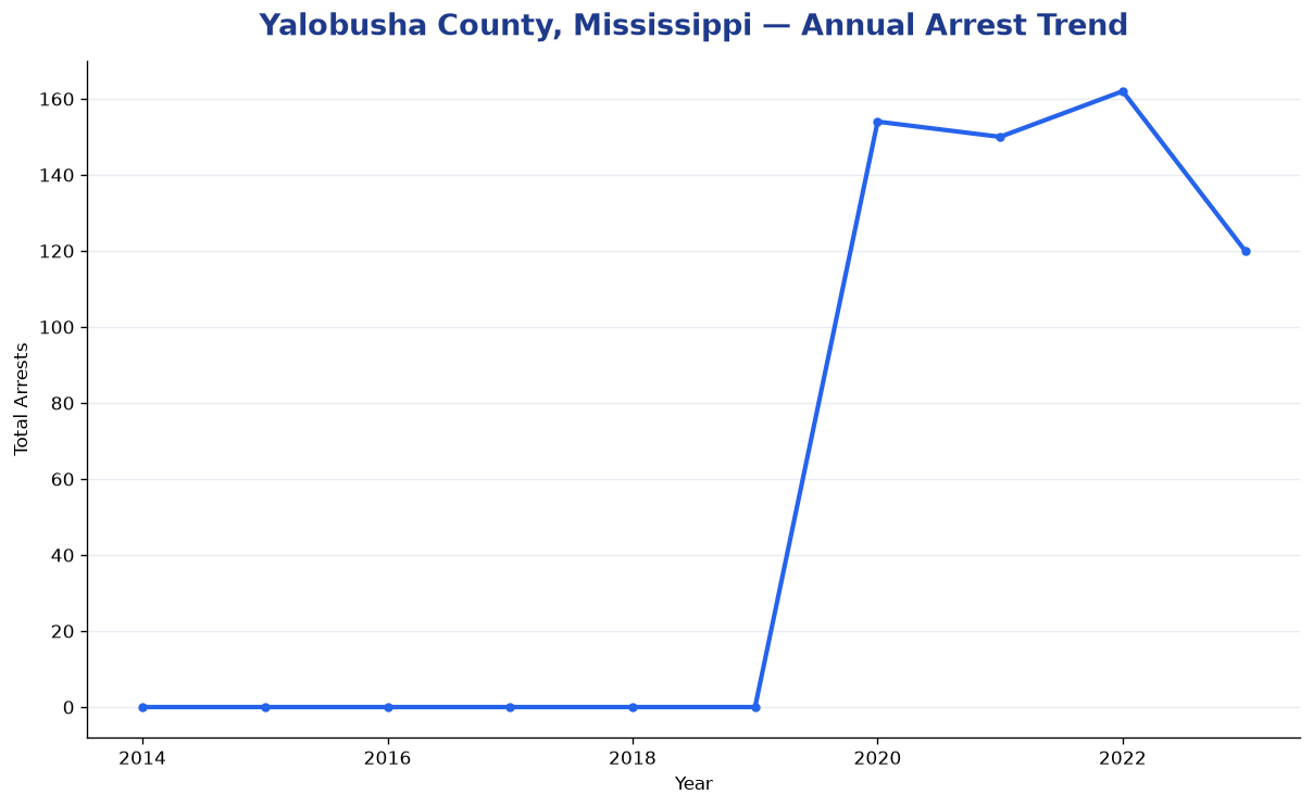 Line chart showing annual arrest totals in Yalobusha County, Mississippi from 2014 to 2023