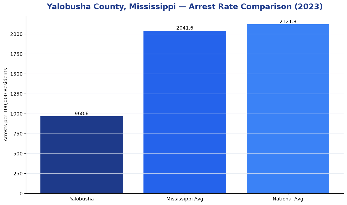 Bar chart comparing arrest rate in Yalobusha County, Mississippi with state and national averages