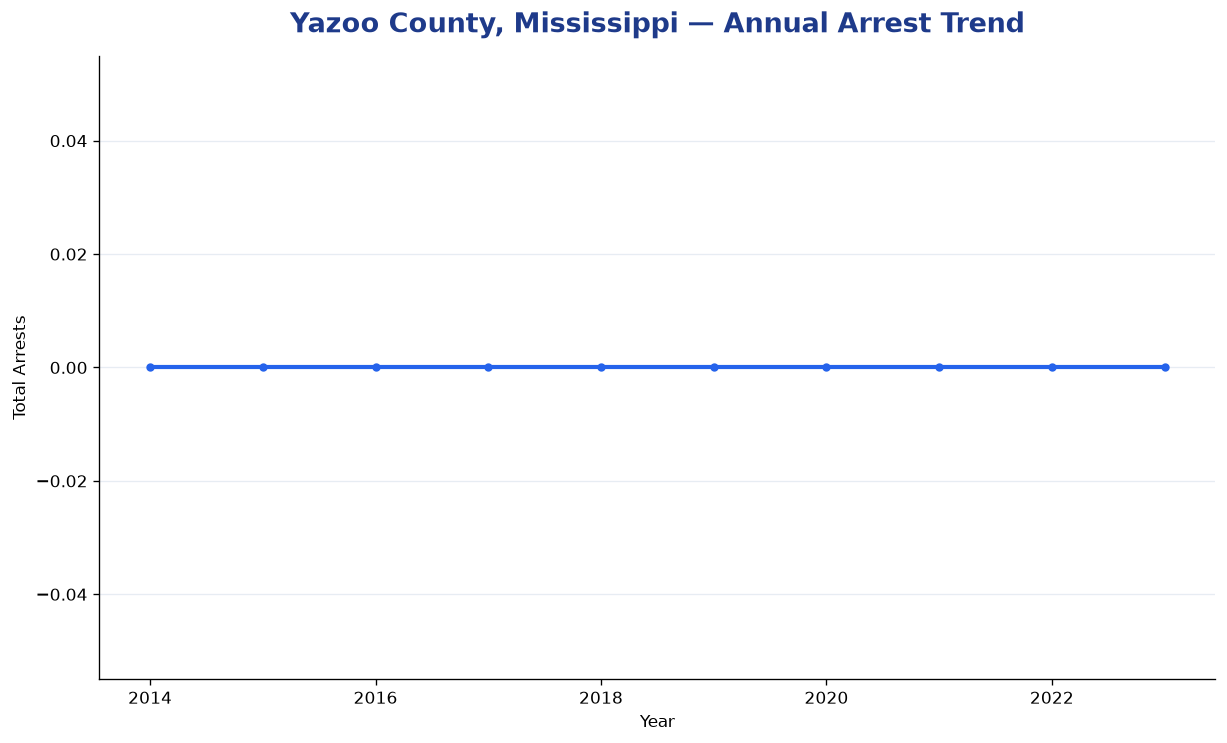 Line chart showing annual arrest totals in Yazoo County, Mississippi from 2014 to 2023