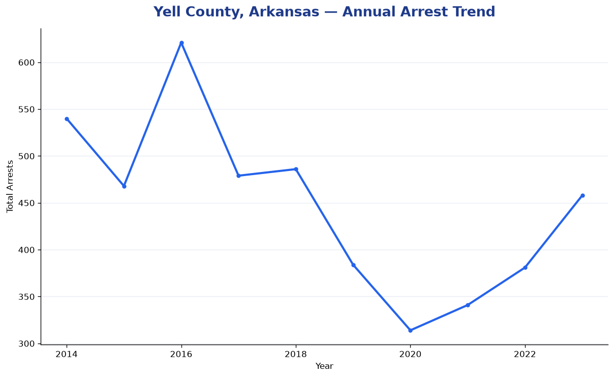 Line chart showing annual arrest totals in Yell County, Arkansas from 2014 to 2023