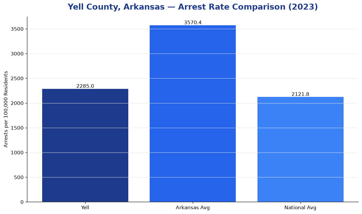 Bar chart comparing arrest rate in Yell County, Arkansas with state and national averages