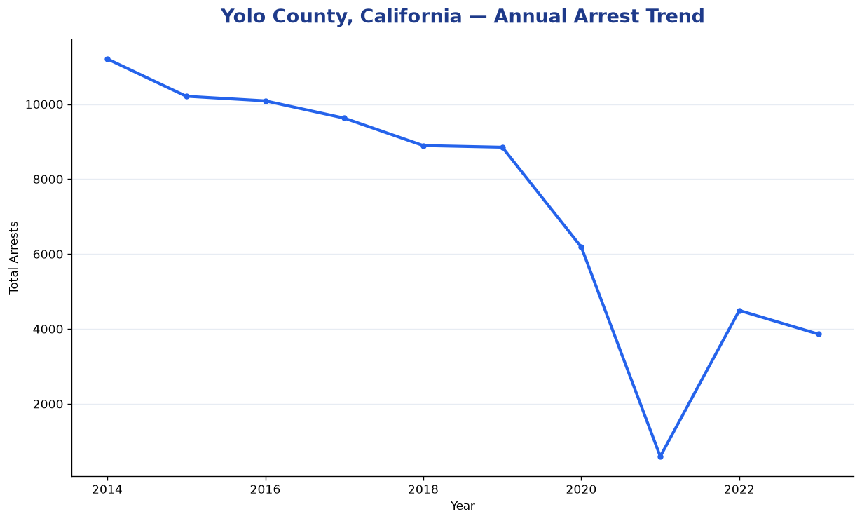 Line chart showing annual arrest totals in Yolo County, California from 2014 to 2023
