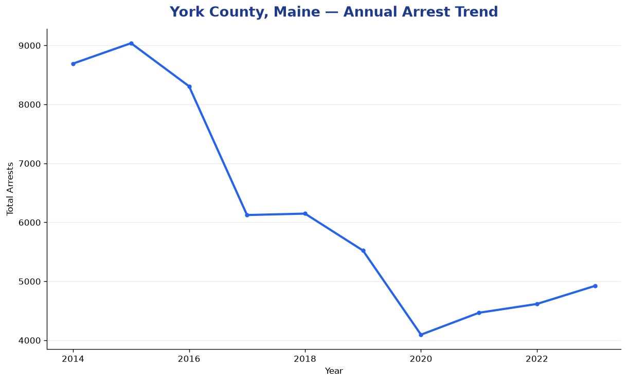 Line chart showing annual arrest totals in York County, Maine from 2014 to 2023