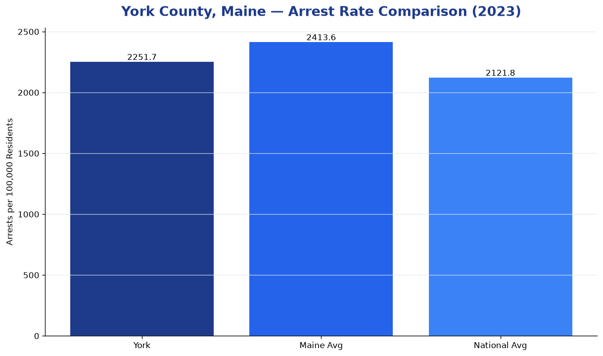 Bar chart comparing arrest rate in York County, Maine with state and national averages