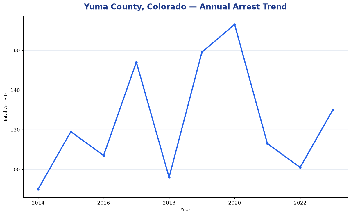 Line chart showing annual arrest totals in Yuma County, Colorado from 2014 to 2023
