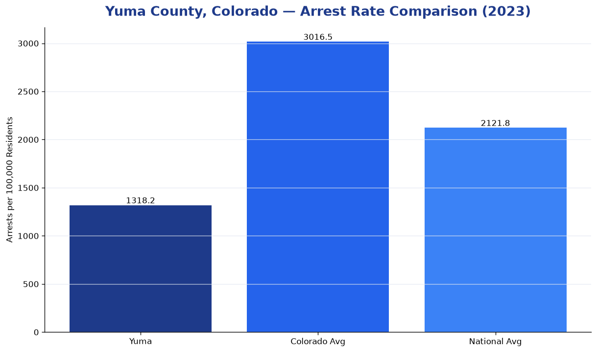 Bar chart comparing arrest rate in Yuma County, Colorado with state and national averages
